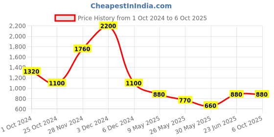 tatacliq.com Label Ritu Kumar Rust Cotton Blend Abstract Top label ritu kumar Price History Graph from 1 Oct 2024 to 6 Oct 2025