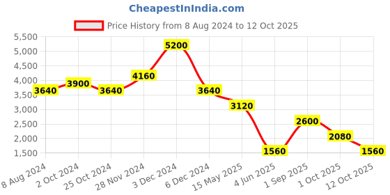 tatacliq.com Label Ritu Kumar Rust Embroidered Skater Dress With Camisole label ritu kumar Price History Graph from 8 Aug 2024 to 12 Oct 2025
