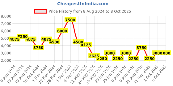 tatacliq.com Label Ritu Kumar Rust Midi Dress label ritu kumar Price History Graph from 8 Aug 2024 to 8 Oct 2025