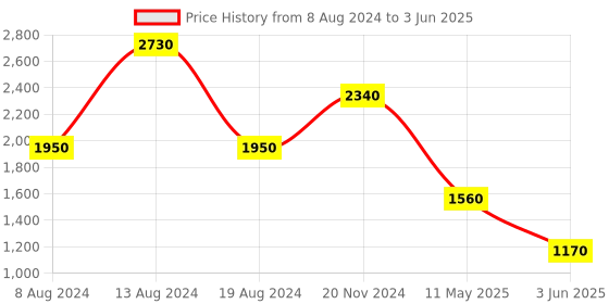 tatacliq.com Label Ritu Kumar Rust Printed Top label ritu kumar Price History Graph from 8 Aug 2024 to 3 Jun 2025