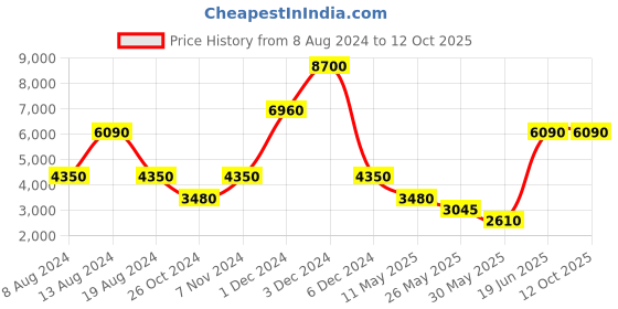 tatacliq.com Label Ritu Kumar Sage Green Above Knee A-Line Dress label ritu kumar Price History Graph from 8 Aug 2024 to 11 Oct 2025