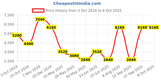 tatacliq.com Label Ritu Kumar Sage Green Polyurethane Solid Biker Jacket label ritu kumar Price History Graph from 3 Oct 2024 to 8 Oct 2025
