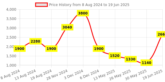 tatacliq.com Label Ritu Kumar Sand Pants label ritu kumar Price History Graph from 8 Aug 2024 to 19 Jun 2025