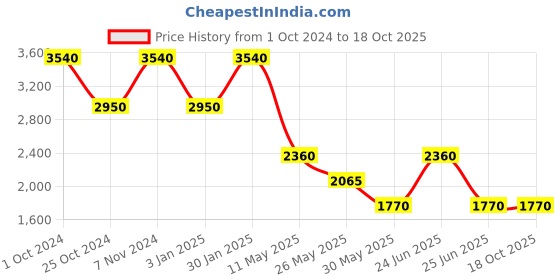 tatacliq.com Label Ritu Kumar Sky Blue Solid Wrap Short Dress label ritu kumar Price History Graph from 1 Oct 2024 to 17 Oct 2025