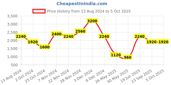 tatacliq.com Label Ritu Kumar Sky Blue Top label ritu kumar Price History Graph from 13 Aug 2024 to 4 Oct 2025