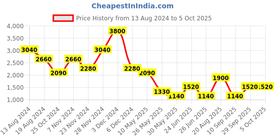 tatacliq.com Label Ritu Kumar Tan Shorts label ritu kumar Price History Graph from 13 Aug 2024 to 5 Oct 2025