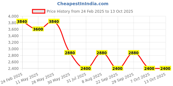 tatacliq.com Label Ritu Kumar Teal & Pink Printed A Line Dress label ritu kumar Price History Graph from 24 Feb 2025 to 13 Oct 2025