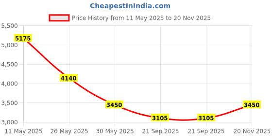tatacliq.com Label Ritu Kumar Teal Fit & Flare Dress label ritu kumar Price History Graph from 11 May 2025 to 20 Nov 2025