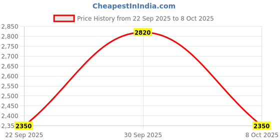 tatacliq.com Label Ritu Kumar Teal Fit & Flare Dress label ritu kumar Price History Graph from 22 Sep 2025 to 7 Oct 2025