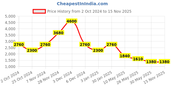 tatacliq.com Label Ritu Kumar Teal Floral A Line Short Dress label ritu kumar Price History Graph from 2 Oct 2024 to 15 Nov 2025