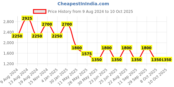 tatacliq.com Label Ritu Kumar Teal Jumpsuit label ritu kumar Price History Graph from 9 Aug 2024 to 9 Oct 2025