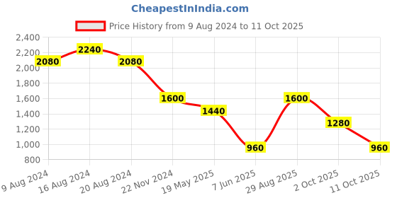 tatacliq.com Label Ritu Kumar Teal Maxi Dress label ritu kumar Price History Graph from 9 Aug 2024 to 11 Oct 2025