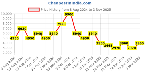 tatacliq.com Label Ritu Kumar Teal Midi Dress label ritu kumar Price History Graph from 8 Aug 2024 to 3 Nov 2025