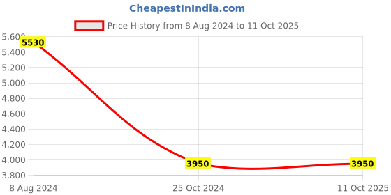 tatacliq.com Label Ritu Kumar Teal Printed Maxi Pleated Skirt label ritu kumar Price History Graph from 8 Aug 2024 to 10 Oct 2025