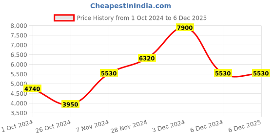 tatacliq.com Label Ritu Kumar Teal Printed Maxi Pleated Skirt label ritu kumar Price History Graph from 1 Oct 2024 to 4 Dec 2025