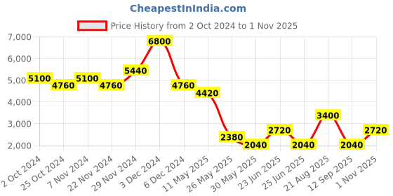 tatacliq.com Label Ritu Kumar Teal Printed Midi Dress label ritu kumar Price History Graph from 2 Oct 2024 to 1 Nov 2025
