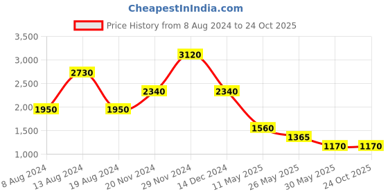 tatacliq.com Label Ritu Kumar Teal Printed Polo T-Shirt label ritu kumar Price History Graph from 8 Aug 2024 to 23 Oct 2025
