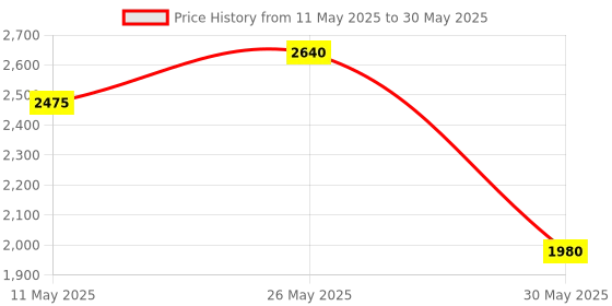 tatacliq.com Label Ritu Kumar Teal Printed Top With Inner label ritu kumar Price History Graph from 11 May 2025 to 30 May 2025