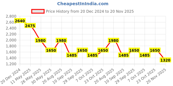 tatacliq.com Label Ritu Kumar Teal Regular Fit Top label ritu kumar Price History Graph from 20 Dec 2024 to 20 Nov 2025