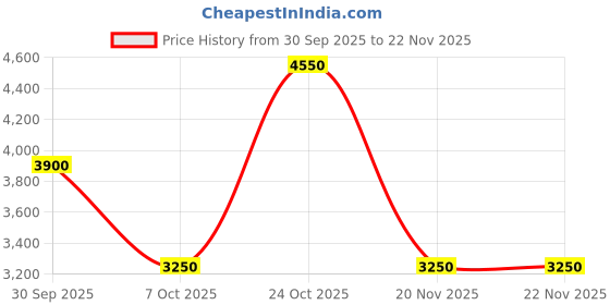 tatacliq.com Label Ritu Kumar Teal Slim Fit Maxi Dress label ritu kumar Price History Graph from 30 Sep 2025 to 22 Nov 2025
