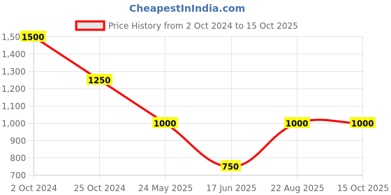 tatacliq.com Label Ritu Kumar Teal Solid Fit & Flare Knee Length Dress label ritu kumar Price History Graph from 2 Oct 2024 to 14 Oct 2025