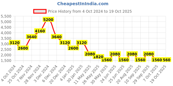 tatacliq.com Label Ritu Kumar Teal Solid Fit & Flare Short Dress label ritu kumar Price History Graph from 4 Oct 2024 to 18 Oct 2025