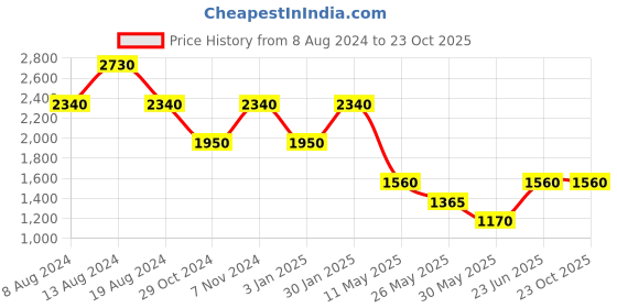 tatacliq.com Label Ritu Kumar Teal Top label ritu kumar Price History Graph from 8 Aug 2024 to 23 Oct 2025