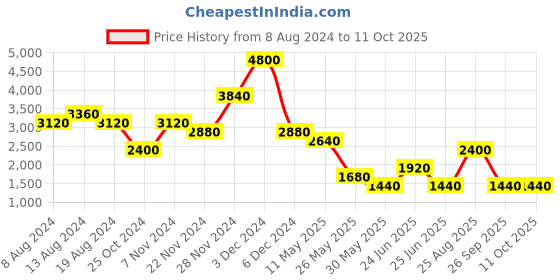 tatacliq.com Label Ritu Kumar Turquoise A Line Dress label ritu kumar Price History Graph from 8 Aug 2024 to 11 Oct 2025