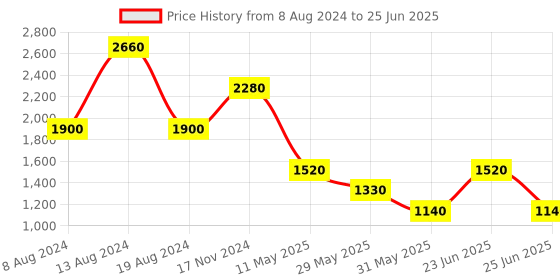 tatacliq.com Label Ritu Kumar Turquoise Top With Camisole label ritu kumar Price History Graph from 8 Aug 2024 to 25 Jun 2025