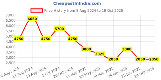 tatacliq.com Label Ritu Kumar White Above Knee A-Line Dress With Camisole label ritu kumar Price History Graph from 8 Aug 2024 to 15 Oct 2025