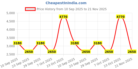 tatacliq.com Label Ritu Kumar White & Blue Floral Print A Line Dress label ritu kumar Price History Graph from 10 Sep 2025 to 21 Nov 2025