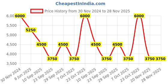 tatacliq.com Label Ritu Kumar White & Blue Floral Print Maxi Dress label ritu kumar Price History Graph from 30 Nov 2024 to 28 Nov 2025