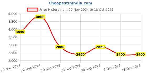 tatacliq.com Label Ritu Kumar White & Blue Floral Print Shirt label ritu kumar Price History Graph from 29 Nov 2024 to 18 Oct 2025