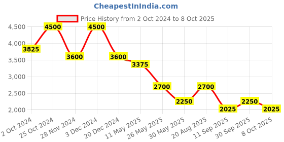 tatacliq.com Label Ritu Kumar White & Navy Scuba Graphic Print Crop Top label ritu kumar Price History Graph from 2 Oct 2024 to 6 Oct 2025