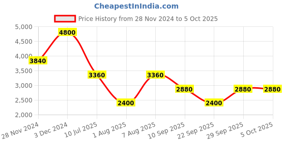 tatacliq.com Label Ritu Kumar White & Pink Floral Print Shirt With Inner label ritu kumar Price History Graph from 28 Nov 2024 to 4 Oct 2025