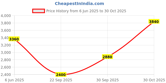 tatacliq.com Label Ritu Kumar White & Pink Floral Print Shirt With Inner label ritu kumar Price History Graph from 6 Jun 2025 to 30 Oct 2025
