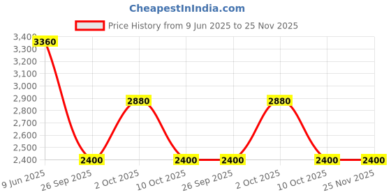 tatacliq.com Label Ritu Kumar White & Pink Floral Print Shirt With Inner label ritu kumar Price History Graph from 9 Jun 2025 to 25 Nov 2025