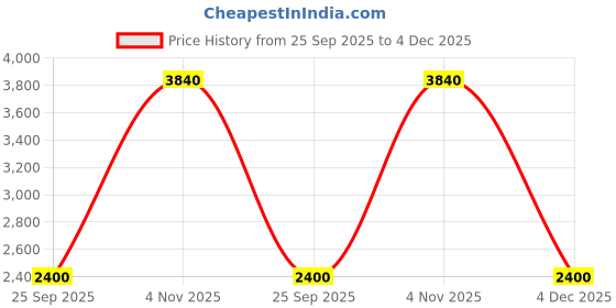 tatacliq.com Label Ritu Kumar White & Pink Floral Print Shirt With Inner label ritu kumar Price History Graph from 25 Sep 2025 to 4 Dec 2025