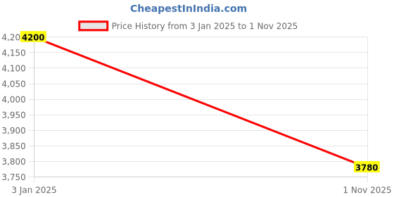 tatacliq.com Label Ritu Kumar White & Pink Printed Shirt label ritu kumar Price History Graph from 3 Jan 2025 to 1 Nov 2025
