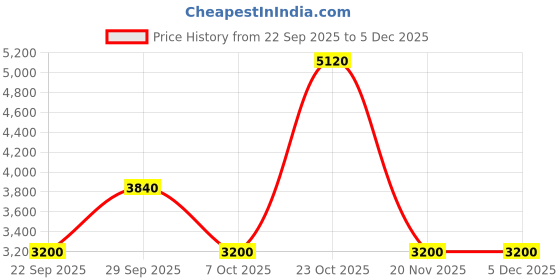 tatacliq.com Label Ritu Kumar White & Pink Printed Shirt Dress label ritu kumar Price History Graph from 22 Sep 2025 to 4 Dec 2025