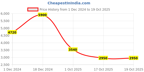 tatacliq.com Label Ritu Kumar White & Red Floral Print Fit & Flare Dress label ritu kumar Price History Graph from 1 Dec 2024 to 17 Oct 2025