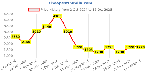 tatacliq.com Label Ritu Kumar White Bodysuit label ritu kumar Price History Graph from 2 Oct 2024 to 13 Oct 2025