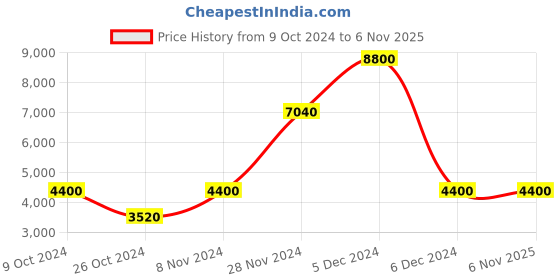 tatacliq.com Label Ritu Kumar White Cotton Blend Embroidered A Line Midi Dress label ritu kumar Price History Graph from 9 Oct 2024 to 5 Nov 2025