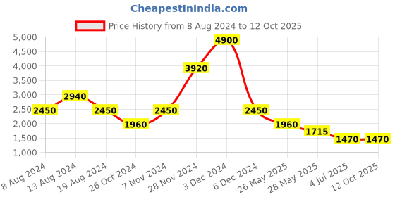 tatacliq.com Label Ritu Kumar White Cotton Printed Jeans label ritu kumar Price History Graph from 8 Aug 2024 to 11 Oct 2025