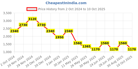 tatacliq.com Label Ritu Kumar White Crop Top label ritu kumar Price History Graph from 2 Oct 2024 to 10 Oct 2025