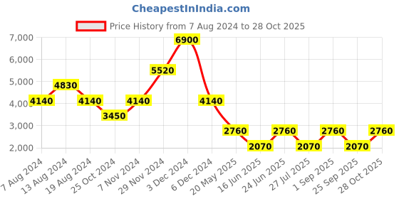 tatacliq.com Label Ritu Kumar White Embroidered A Line Dress With Inner Slip label ritu kumar Price History Graph from 7 Aug 2024 to 28 Oct 2025