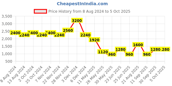 tatacliq.com Label Ritu Kumar White Embroidered Crop Top label ritu kumar Price History Graph from 8 Aug 2024 to 4 Oct 2025