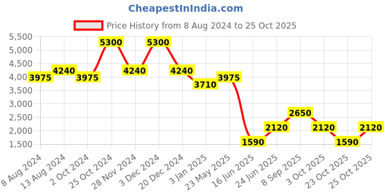tatacliq.com Label Ritu Kumar White Fit & Flare Dress label ritu kumar Price History Graph from 8 Aug 2024 to 25 Oct 2025