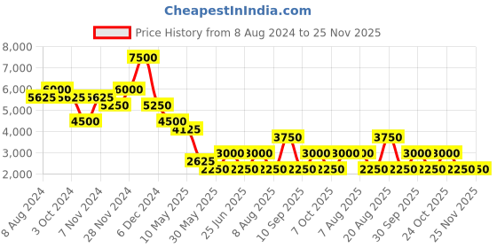 tatacliq.com Label Ritu Kumar White Floral Crop Top With Pants label ritu kumar Price History Graph from 8 Aug 2024 to 25 Nov 2025