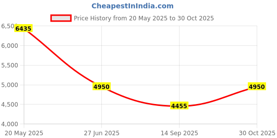 tatacliq.com Label Ritu Kumar White Floral Hoodie With Joggers label ritu kumar Price History Graph from 20 May 2025 to 30 Oct 2025